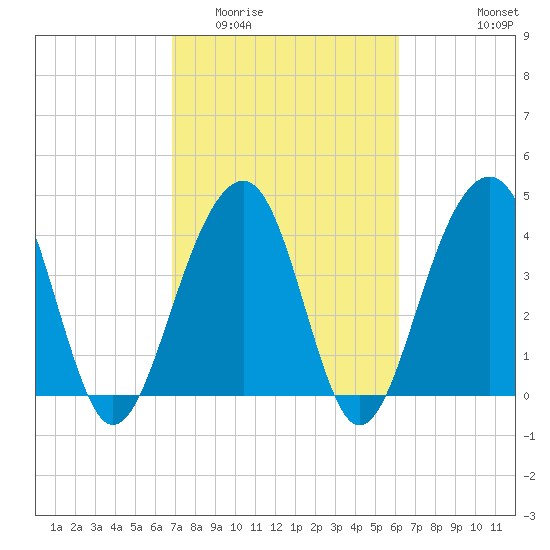 Capers Island tide chart for Thursday, February 23, 2023