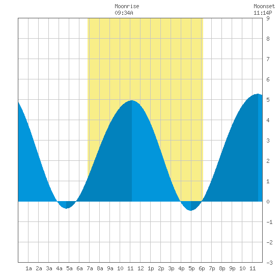 Capers Island tide chart for Friday, February 24, 2023