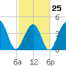 Capers Island tide chart for Saturday, February 25, 2023