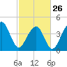 Capers Island tide chart for Sunday, February 26, 2023