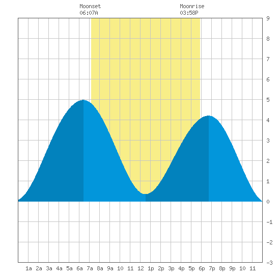 Capers Island tide chart for Friday, February 3, 2023