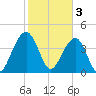 Capers Island tide chart for Friday, February 3, 2023