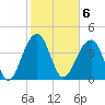 Capers Island tide chart for Monday, February 6, 2023