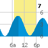 Capers Island tide chart for Tuesday, February 7, 2023