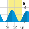Capers Island tide chart for Thursday, February 9, 2023