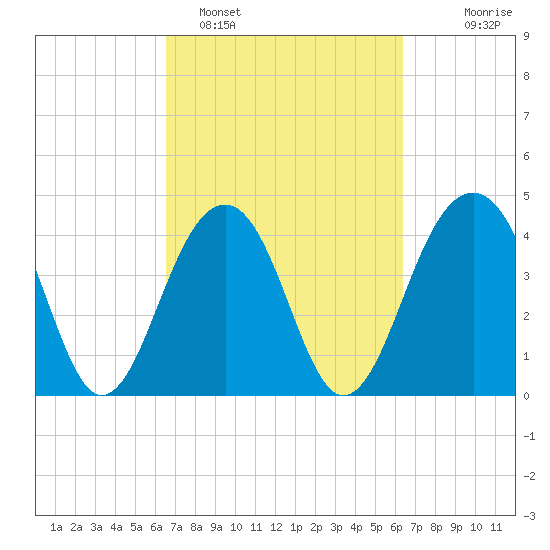 Capers Island tide chart for Friday, March 10, 2023