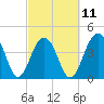 Capers Island tide chart for Saturday, March 11, 2023