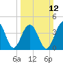 Capers Island tide chart for Sunday, March 12, 2023