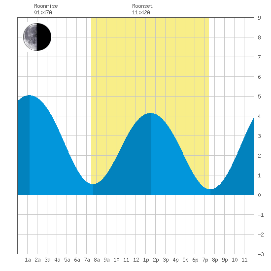 Capers Island tide chart for Tuesday, March 14, 2023