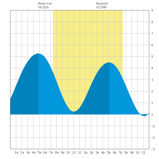 Capers Island tide chart for Friday, March 17, 2023