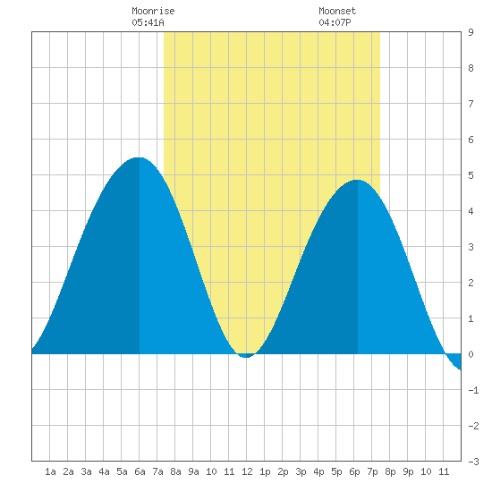 Capers Island tide chart for Saturday, March 18, 2023