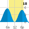 Capers Island tide chart for Saturday, March 18, 2023