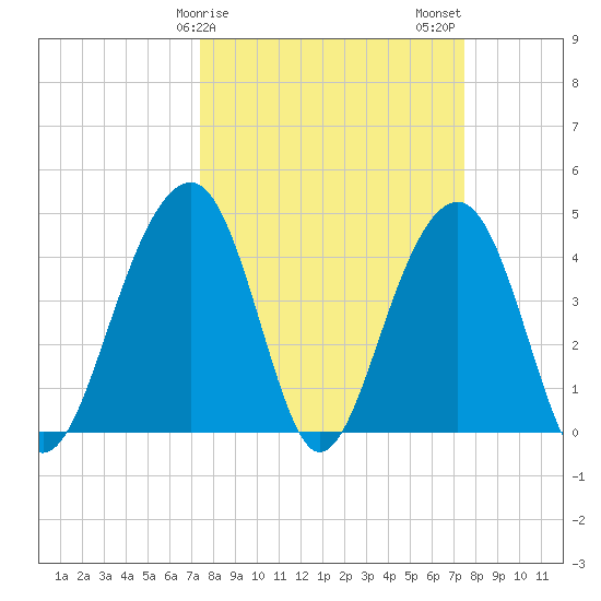 Capers Island tide chart for Sunday, March 19, 2023