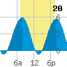 Capers Island tide chart for Monday, March 20, 2023
