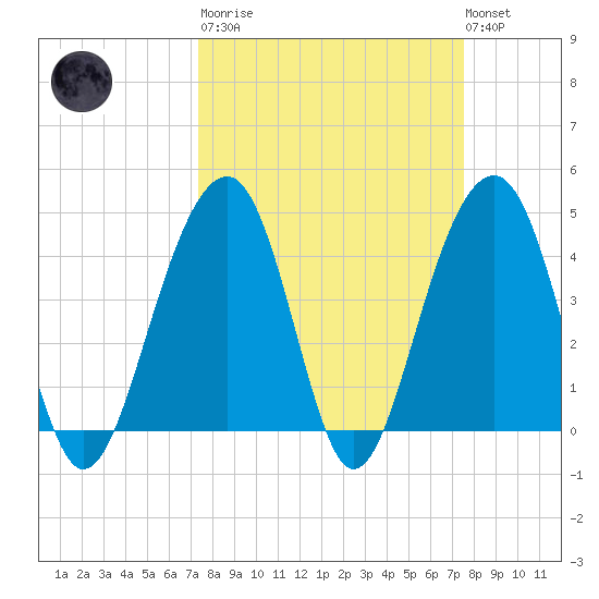 Capers Island tide chart for Tuesday, March 21, 2023