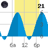 Capers Island tide chart for Tuesday, March 21, 2023