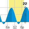Capers Island tide chart for Wednesday, March 22, 2023