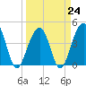 Capers Island tide chart for Friday, March 24, 2023