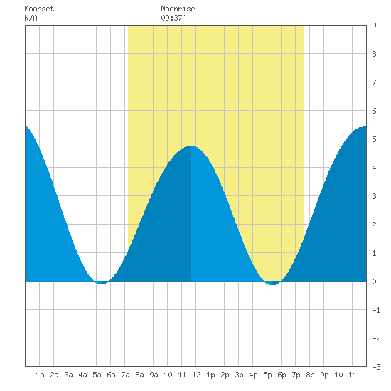 Capers Island tide chart for Saturday, March 25, 2023