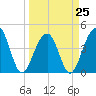 Capers Island tide chart for Saturday, March 25, 2023
