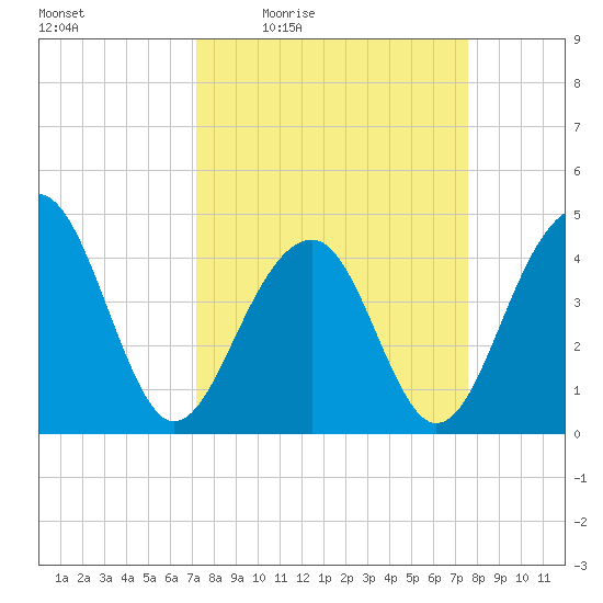 Capers Island tide chart for Sunday, March 26, 2023