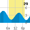 Capers Island tide chart for Wednesday, March 29, 2023