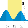 Capers Island tide chart for Friday, March 3, 2023