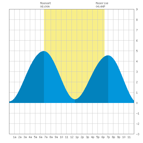 Capers Island tide chart for Sunday, March 5, 2023