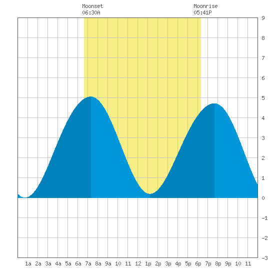 Capers Island tide chart for Monday, March 6, 2023