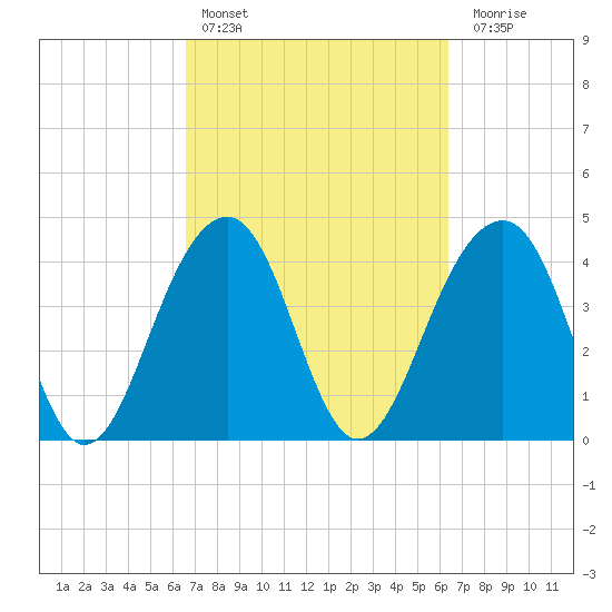 Capers Island tide chart for Wednesday, March 8, 2023
