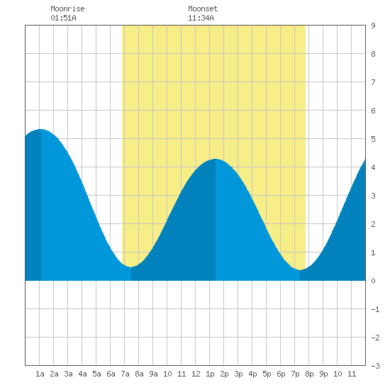 Capers Island tide chart for Wednesday, April 12, 2023