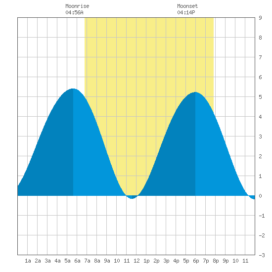 Capers Island tide chart for Sunday, April 16, 2023