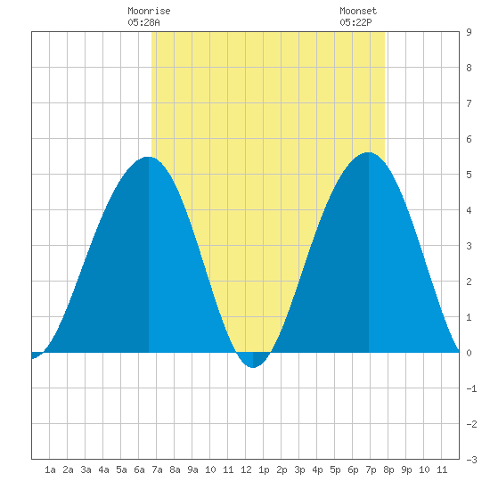 Capers Island tide chart for Monday, April 17, 2023
