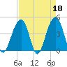 Capers Island tide chart for Tuesday, April 18, 2023