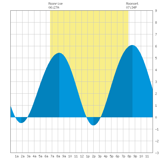 Capers Island tide chart for Wednesday, April 19, 2023