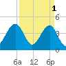 Capers Island tide chart for Saturday, April 1, 2023