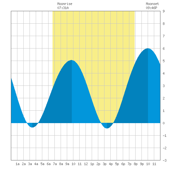 Capers Island tide chart for Friday, April 21, 2023