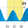 Capers Island tide chart for Sunday, April 23, 2023