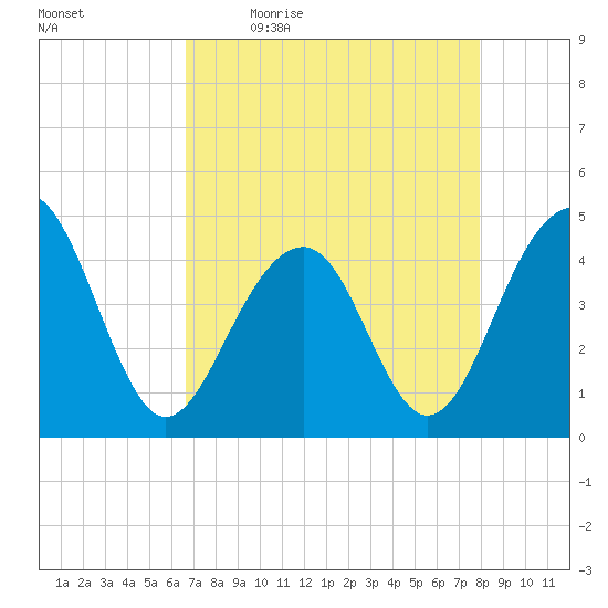 Capers Island tide chart for Monday, April 24, 2023