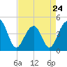 Capers Island tide chart for Monday, April 24, 2023