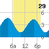 Capers Island tide chart for Saturday, April 29, 2023