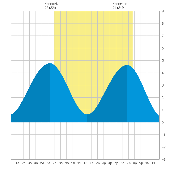 Capers Island tide chart for Sunday, April 2, 2023
