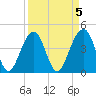 Capers Island tide chart for Wednesday, April 5, 2023