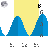 Capers Island tide chart for Thursday, April 6, 2023