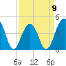 Capers Island tide chart for Sunday, April 9, 2023