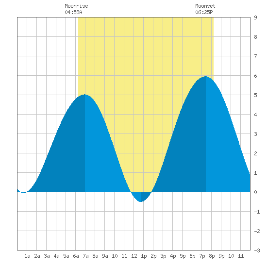 Capers Island tide chart for Wednesday, May 17, 2023