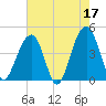 Capers Island tide chart for Wednesday, May 17, 2023