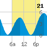 Capers Island tide chart for Sunday, May 21, 2023
