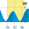 Capers Island tide chart for Monday, May 22, 2023