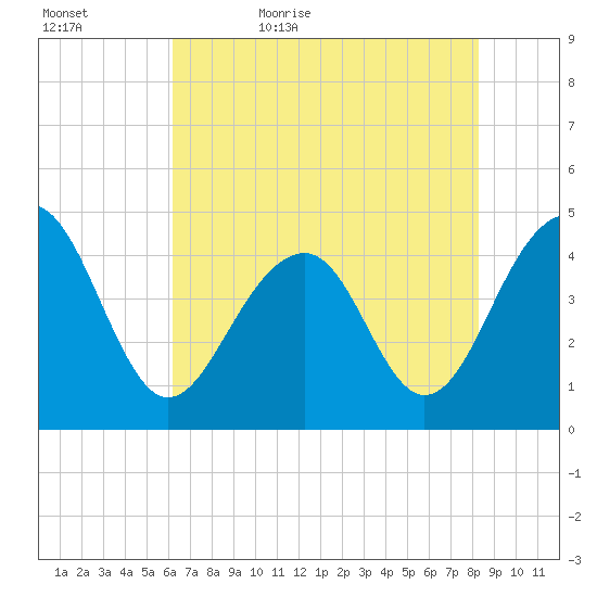 Capers Island tide chart for Wednesday, May 24, 2023